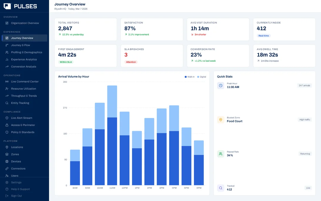 Pulses OS Journey Overview Dashboard